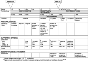 The Stages of Reproductive Aging Workshop 10 staging system for reproductive aging in women.  